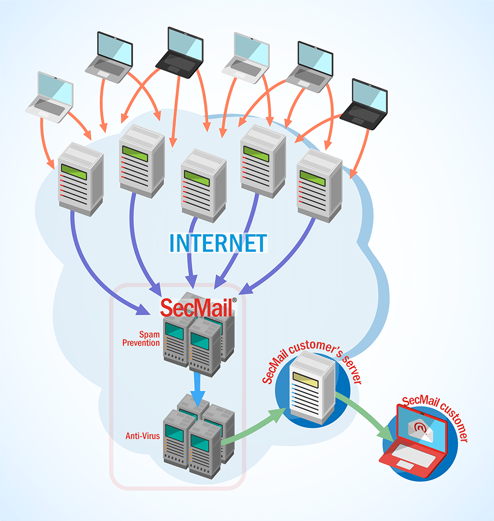 Anti virus For Your Email SecMail