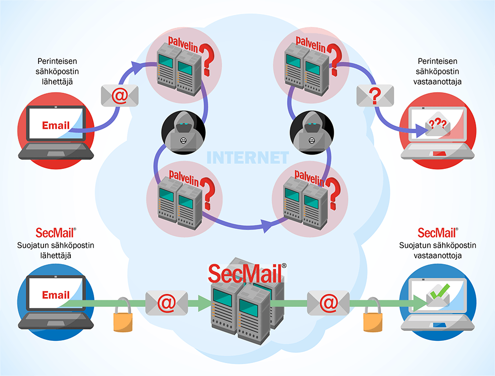 Suojattu S hk posti K yt nn ss SecMail